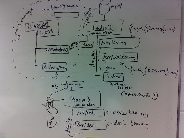 tsa network architecture